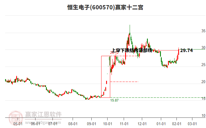 恒生电子股票行情走势分析